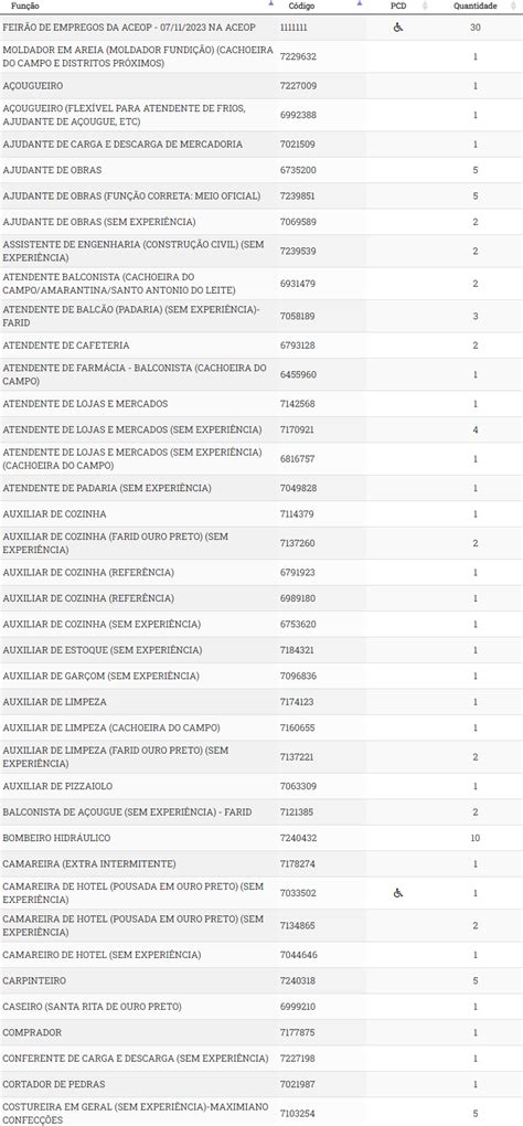 Sine Ouro Preto Confira As Vagas De Emprego Da Semana