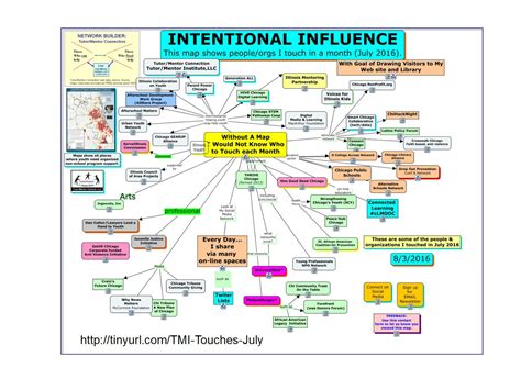 Influence Mapping Diagram