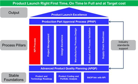 Successful Launch Of Industry Forums Free Npi Self Assessment