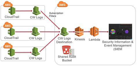 Real Time Log Streaming With Cloudtrail And Cloudwatch Logs By Marcus