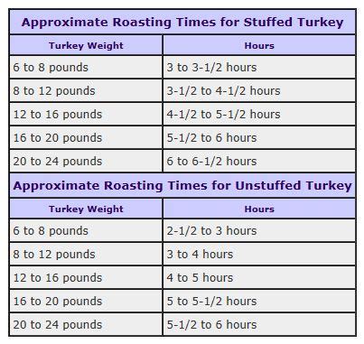 How Long It Takes to Roast a Turkey | Turkey roasting times, Roasting ...