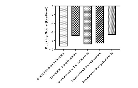 The Binding Affinity Kcalmol For The Docking Of The Natural