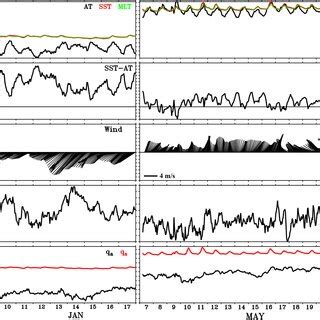 Temporal Evolution Of Nearsurface Meteorological And Oceanographic