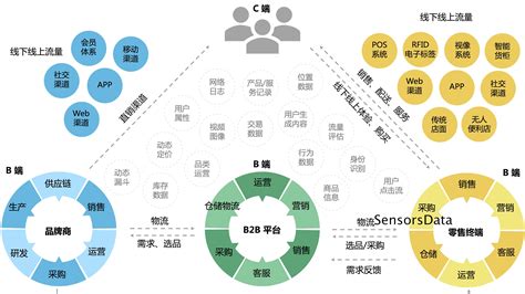 60张图，读懂全渠道零售时代下的供应链变革 知乎