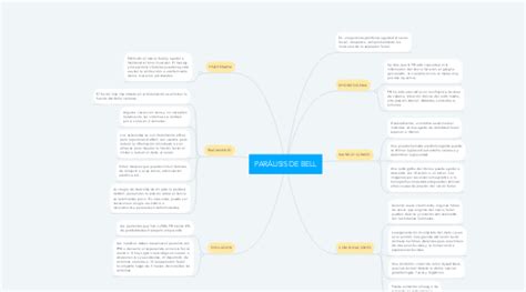 Par Lisis De Bell Mindmeister Mapa Mental