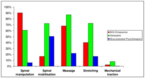 Proportions Of Chiropractors Osteopaths And Musculoskeletal