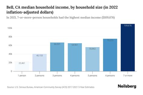 Bell Ca Median Household Income 2024 Update Neilsberg