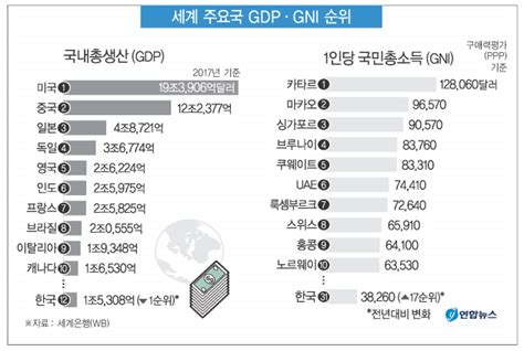 한국 지난해 Gdp 세계 순위 11→12위로