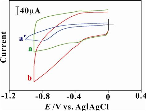 Cyclic Voltammograms Of A Bare Gce And B Choxmwcntsgce Download Scientific Diagram