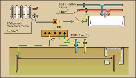 Limportanza Dell Impianto Di Terra Nel Sistema TT
