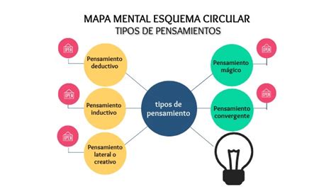 Mapa Mental Tipos De Pensamiento