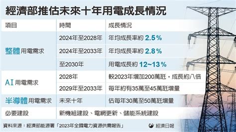 吃電怪獸ai用電五年增八倍 超過核三廠兩部機組容量 財經焦點 產經 聯合新聞網