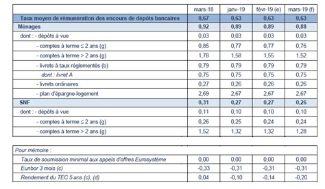 Les livrets bancaires fiscalisés rémunérés à 0 26 Cercle de l