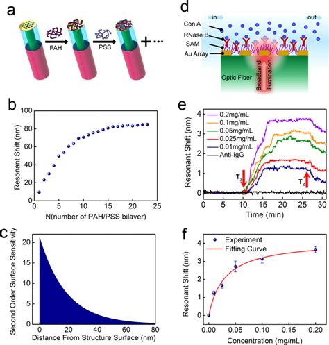 A Schematic Drawing Of Alternating Pah Pss Bilayers Absorbed On