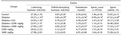 Effects Of Hydro Alcoholic Extract Of Rhus Coriaria Sumac Seeds On