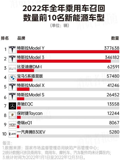 2022年汽车召回大数据：特斯拉召回最多，奔驰屡犯“低级错误”财经头条