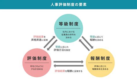 人事評価制度と評価シートの作り方 中小企業向け評価制度構築のモチベイ