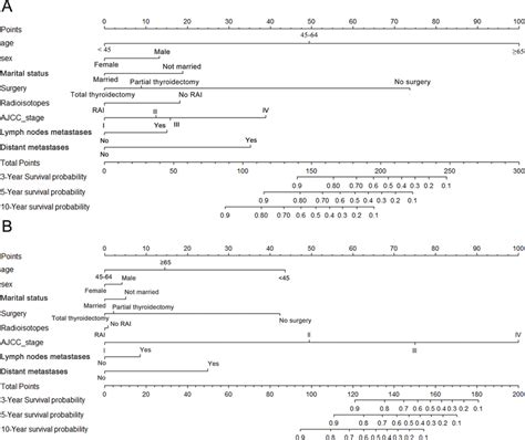 Nomograms For A Os And B Css Nomogram Predicting 3 To 10 Year Download Scientific Diagram