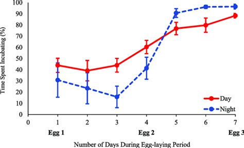 Daytime and nighttime incubation (mean 6 SE) during egg-laying at 10... | Download Scientific ...