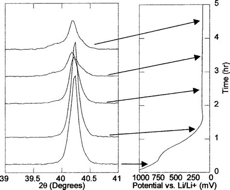 In Situ Xrd Patterns During Intercalation Download Scientific Diagram