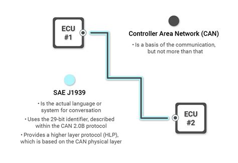 Sae J1939 Simplified The Ultimate 2023 Guide