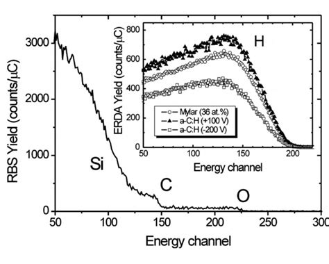 Figure 1 From Hydrogen Quantification In Hydrogenated Amorphous Carbon