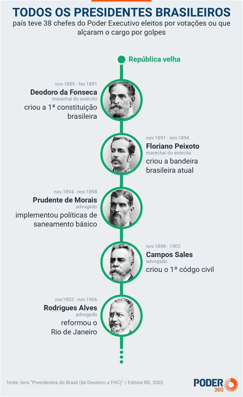Nomes De Presidente - Brasil reelege 38º ou tem 39º presidente neste domingo; leia lista