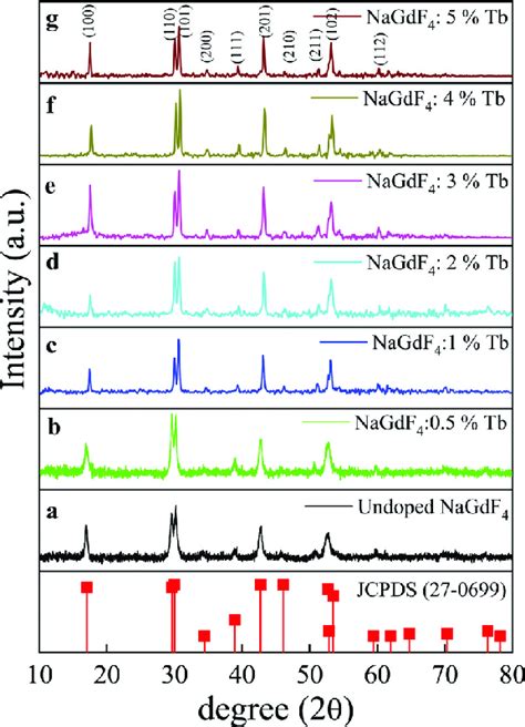 The Xrd Patterns Of B Nagdf X Tb X