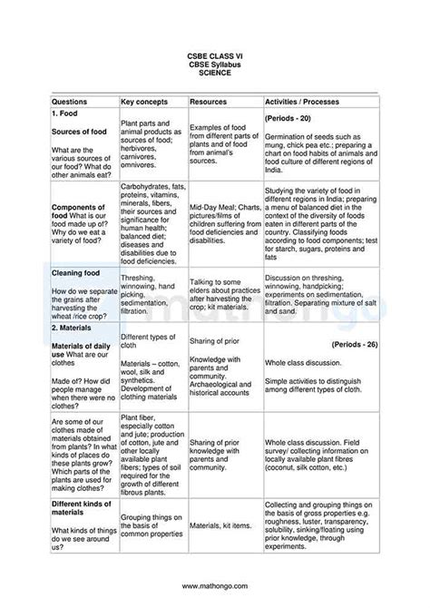 Cbse Syllabus For Class 6 Science Mathongo