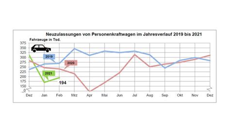 Neuzulassungen Februar 2021 Tesla Rockt 2021 Auto Motor Und Sport