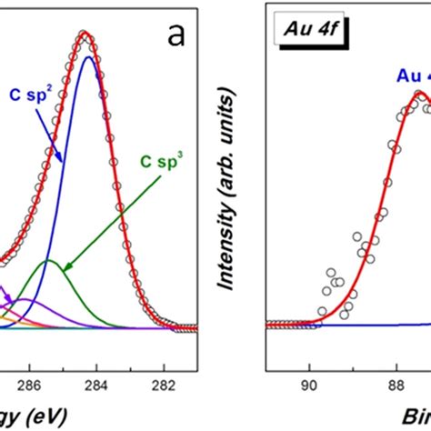 Deconvolution Of The High Resolution C 1s Core Level Xps Spectrum Of Download Scientific