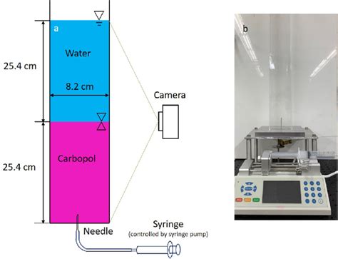 (a) Sketch of experimental setup. (b) Image of experimental setup ... 