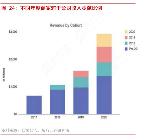 想问下各位网友不同年度商家对于公司收入贡献比例这个问题行行查行业研究数据库