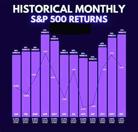 Historical Monthly S P Returns