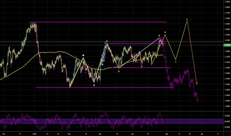 USDCAD Chart — USD to CAD Rate — TradingView