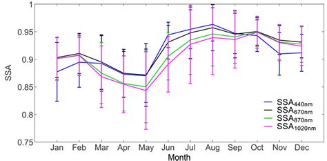 Monthly Variations Of Single Scattering Albedo Ssa At 440 670 870