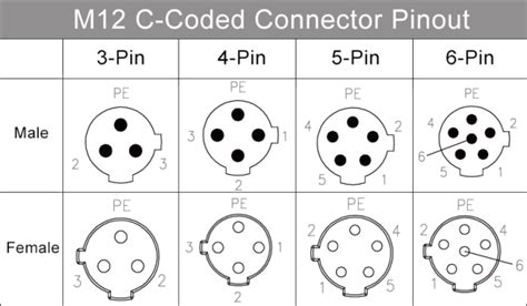 Vše O Kódování Konektoru M12 Tabulka Kódování Pin Barevný Kód