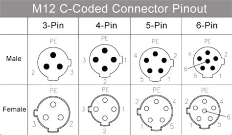 Vše O Kódování Konektoru M12 Tabulka Kódování Pin Barevný Kód Schéma Zapojení Shine