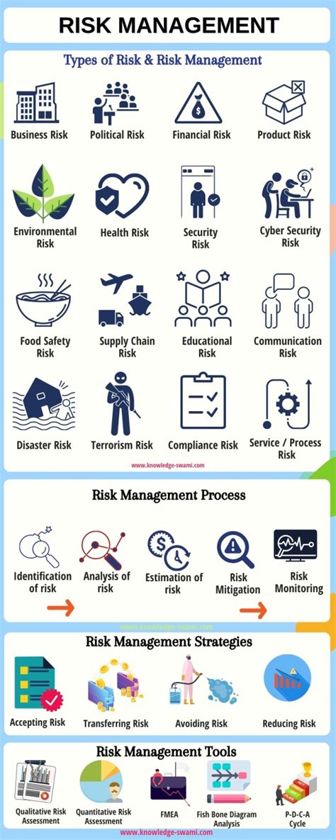 Risk Management with Examples - knowledge-swami.com Risk Management ...