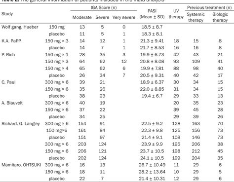 Table 1 From Efficacy And Safety Of Secukinumab In The Treatment Of Moderate To Severe Plaque