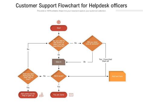 Customer Support Flowchart For Helpdesk Officers Powerpoint Slides