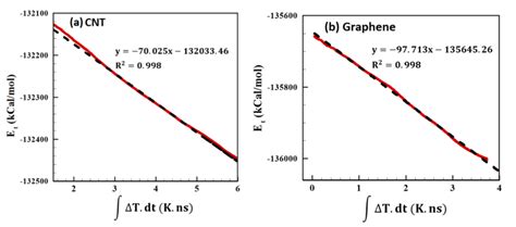 Linear Variation Of í µí°¸lµí°¸l Versus ∆í µí± í µí± í µí±¡ For A Download Scientific