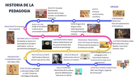 Linea De Tiempo Teoria De La Pedagogia Timeline Timetoast Timelines