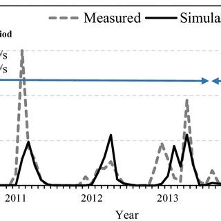 Comparison Of Observed And Simulated Discharges In Shahzadeh Abbas