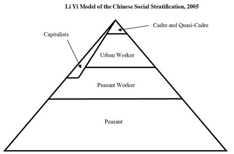 Modern Social Class Hierarchy