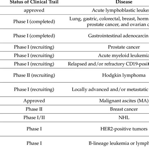 Clinical trials about bispecific antibodies. | Download Table