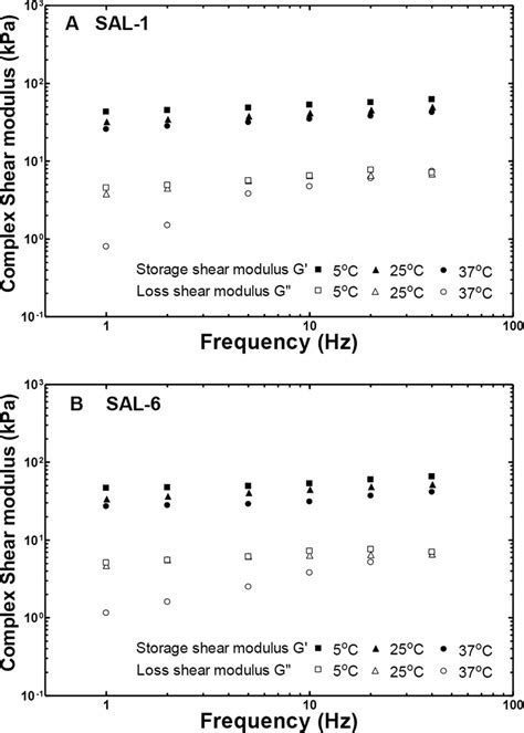 The Complex Shear Modulus Frequency Curves Obtained At 5 C 25 C And Download Scientific