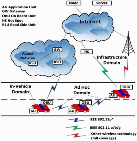 Communication Domains In Vanet 8 Infrastructural Domain The Obu