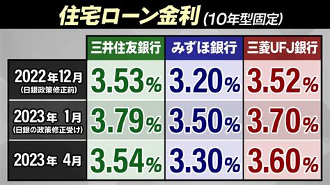 【一覧】10年固定型の住宅ローン金利を4月から引き下げ 大手銀（2023年3月31日掲載）｜日テレnews Nnn