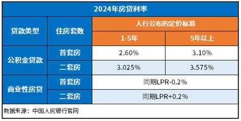 最新2024中国各大银行房贷利率是多少房贷利率是一年一调吗